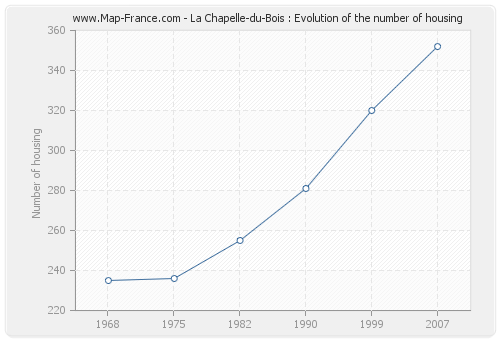 La Chapelle-du-Bois : Evolution of the number of housing